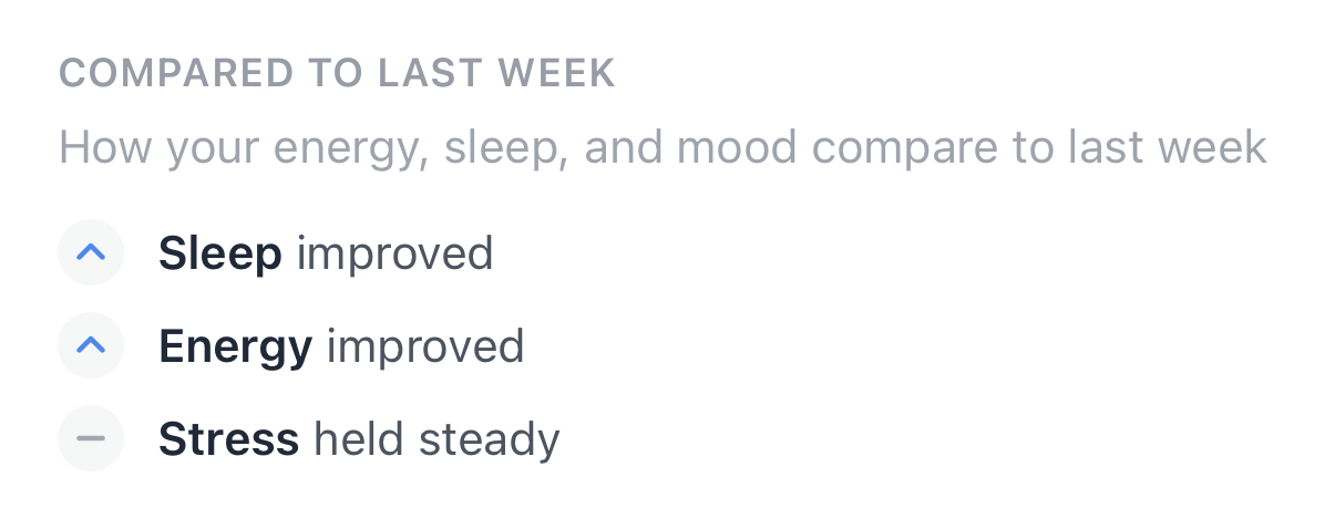 Sleep improved, energy improved, stress held steady